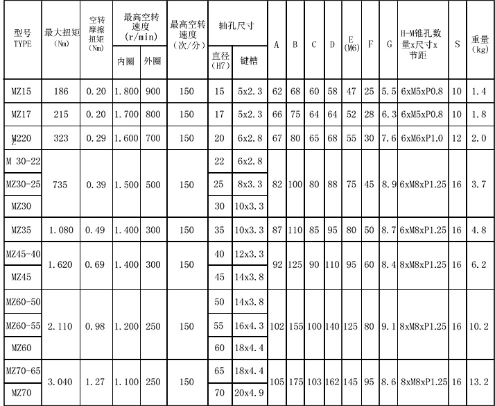 MZ滚柱逆止器参数表格