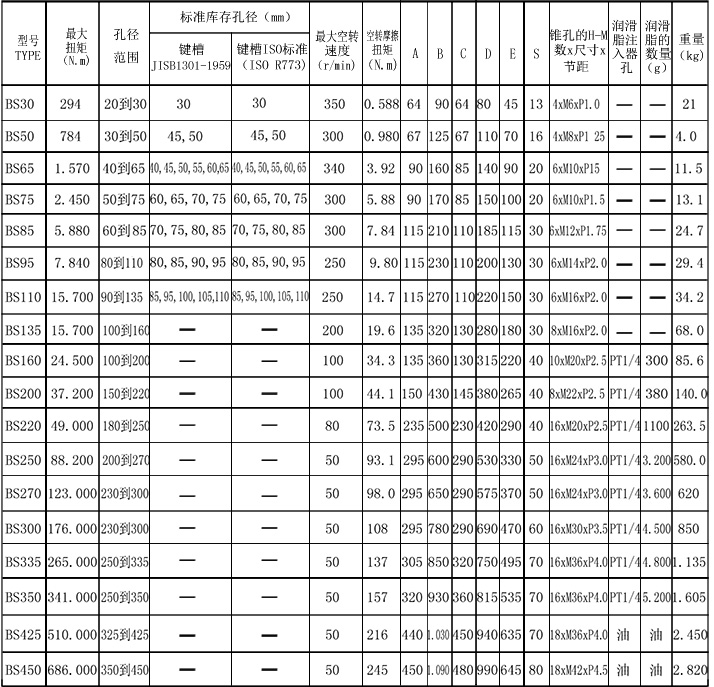 BS滚柱逆止器参数表格